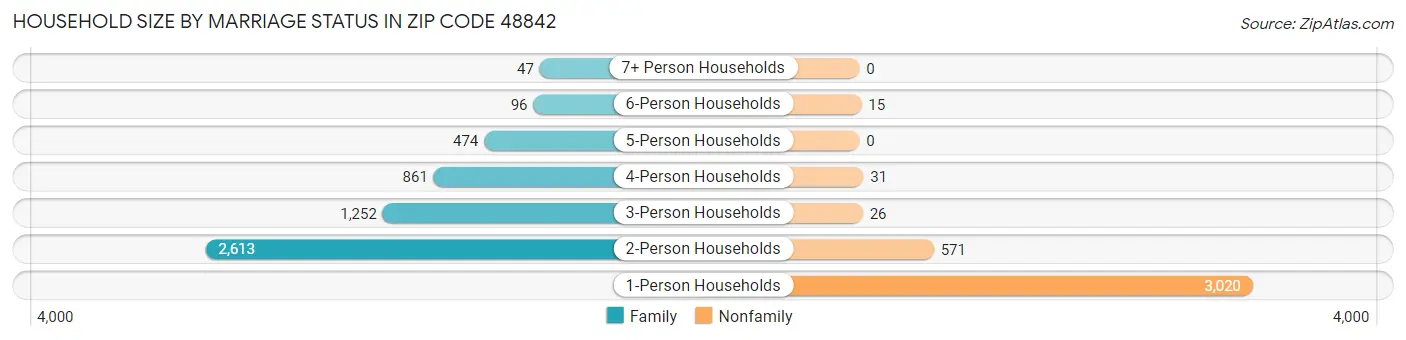 Household Size by Marriage Status in Zip Code 48842