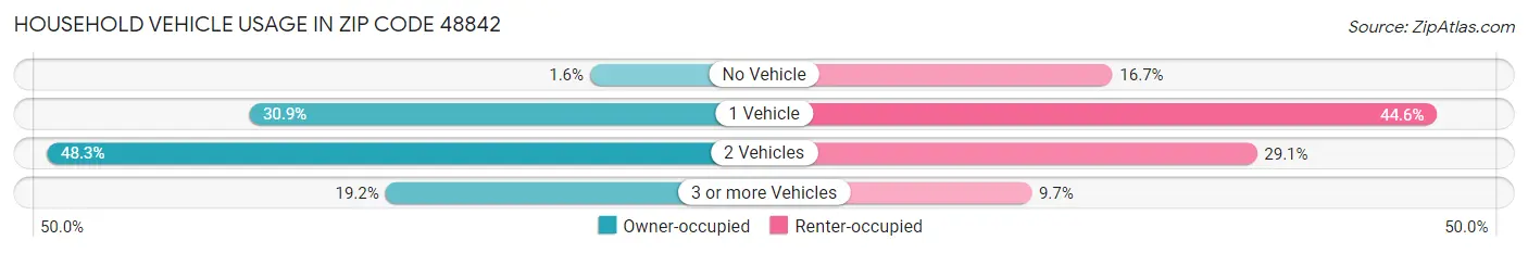 Household Vehicle Usage in Zip Code 48842