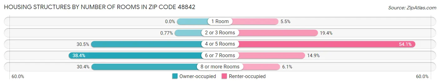Housing Structures by Number of Rooms in Zip Code 48842