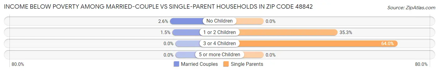 Income Below Poverty Among Married-Couple vs Single-Parent Households in Zip Code 48842