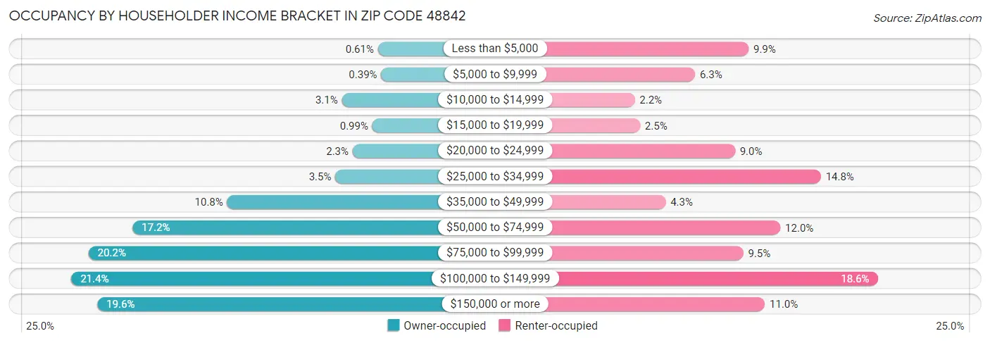 Occupancy by Householder Income Bracket in Zip Code 48842