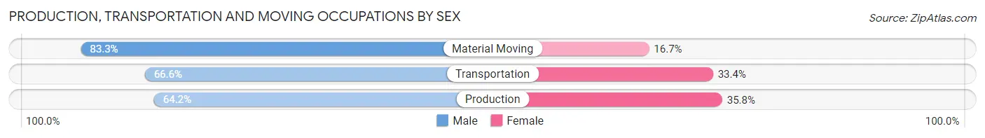 Production, Transportation and Moving Occupations by Sex in Zip Code 48842