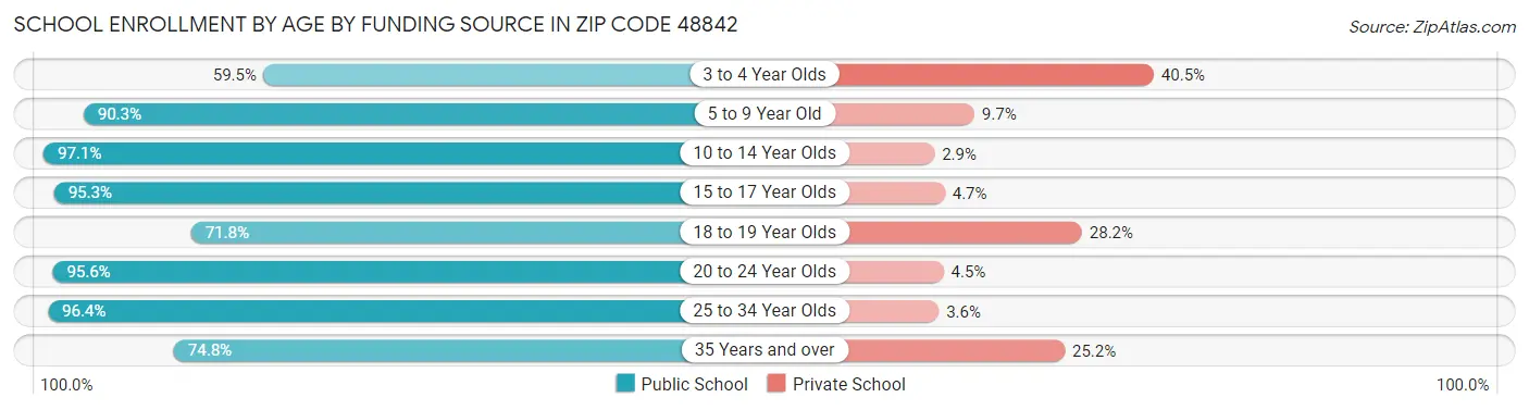 School Enrollment by Age by Funding Source in Zip Code 48842