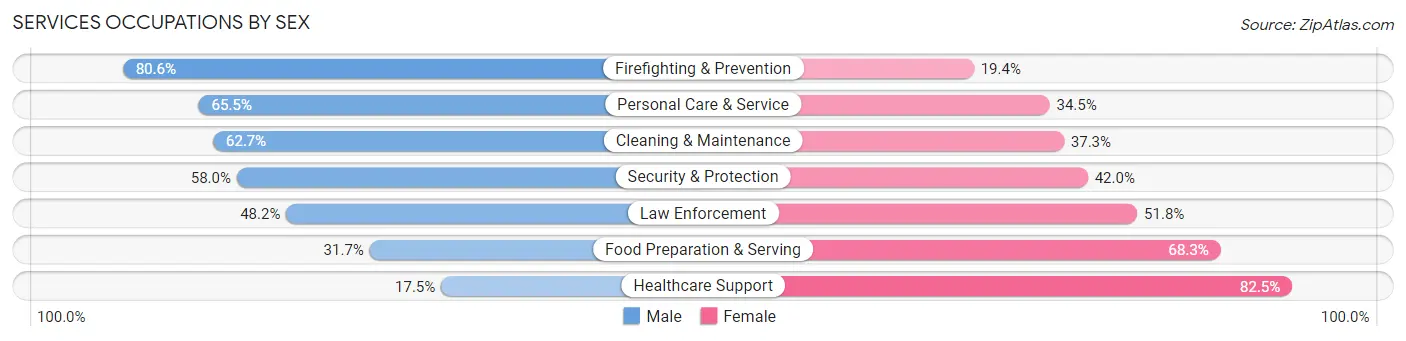 Services Occupations by Sex in Zip Code 48842
