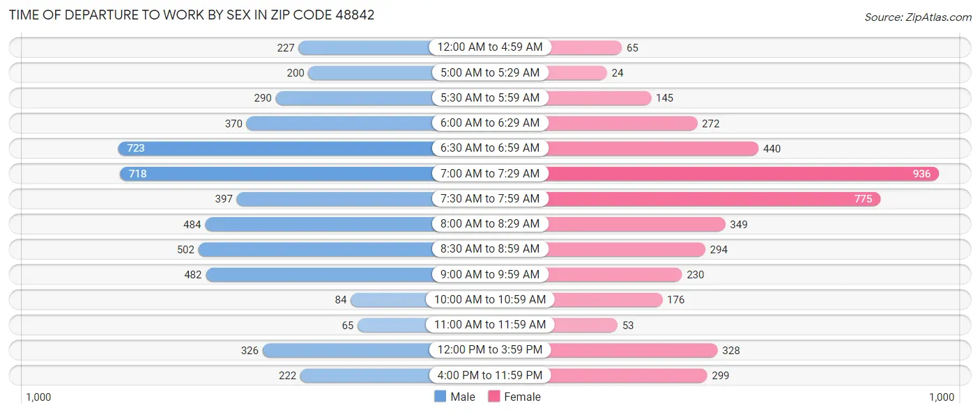 Time of Departure to Work by Sex in Zip Code 48842