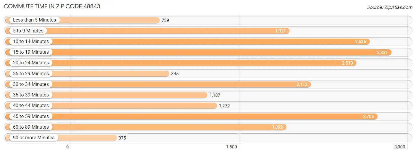 Commute Time in Zip Code 48843