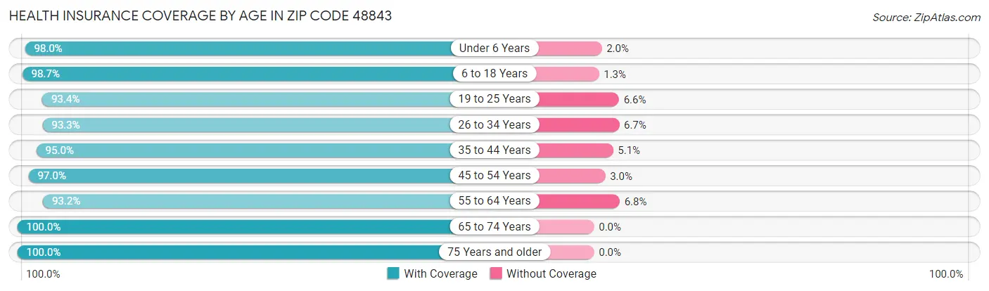 Health Insurance Coverage by Age in Zip Code 48843