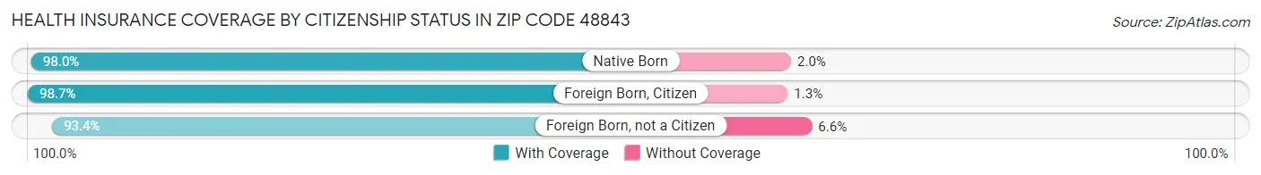 Health Insurance Coverage by Citizenship Status in Zip Code 48843