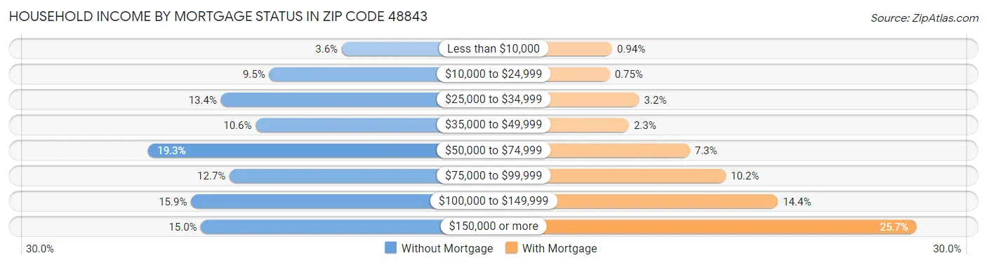 Household Income by Mortgage Status in Zip Code 48843