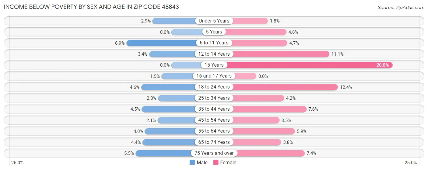 Income Below Poverty by Sex and Age in Zip Code 48843