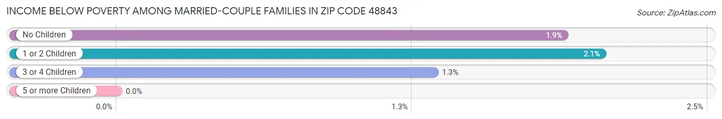 Income Below Poverty Among Married-Couple Families in Zip Code 48843