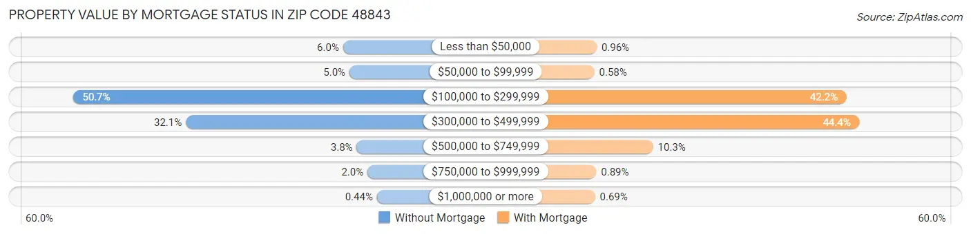 Property Value by Mortgage Status in Zip Code 48843