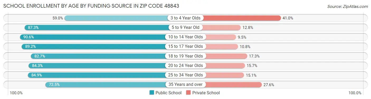School Enrollment by Age by Funding Source in Zip Code 48843