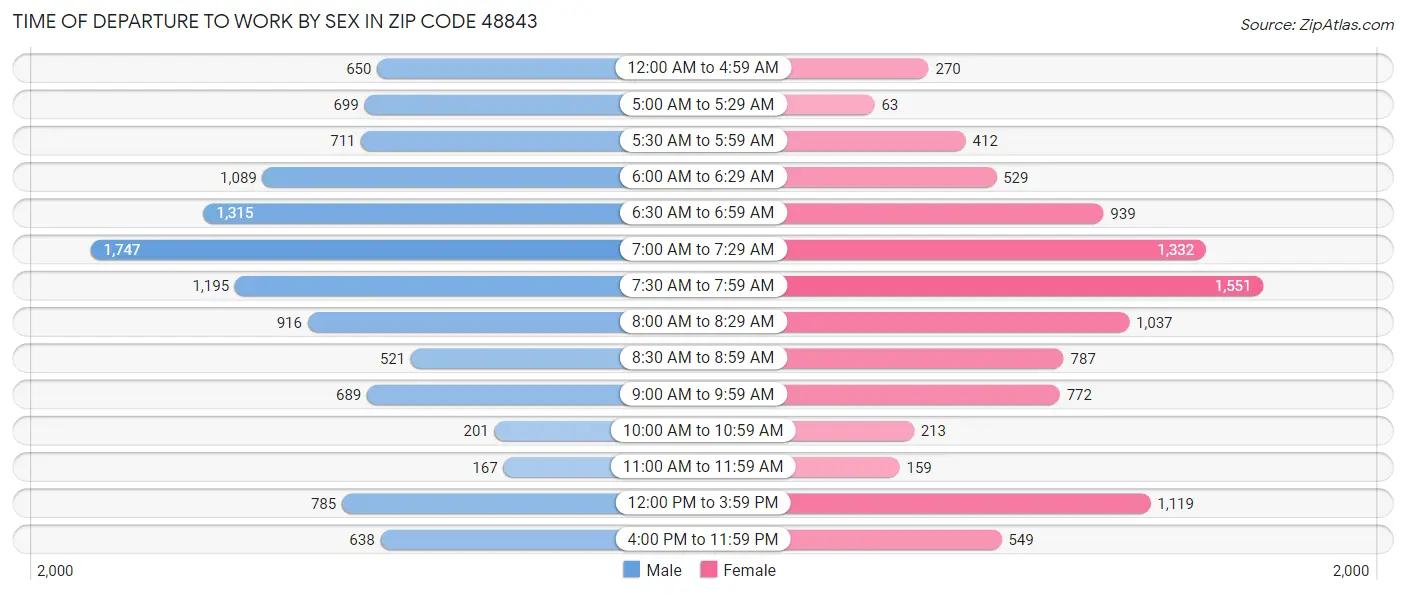 Time of Departure to Work by Sex in Zip Code 48843