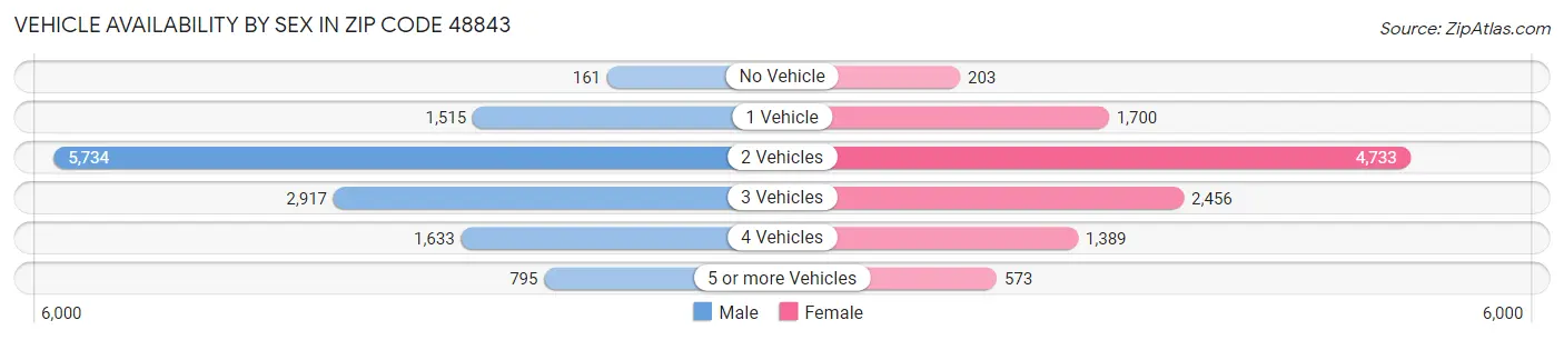 Vehicle Availability by Sex in Zip Code 48843