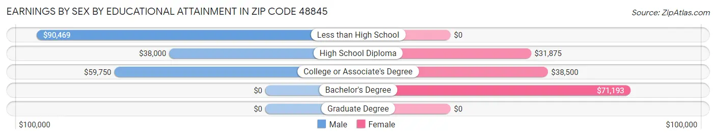 Earnings by Sex by Educational Attainment in Zip Code 48845