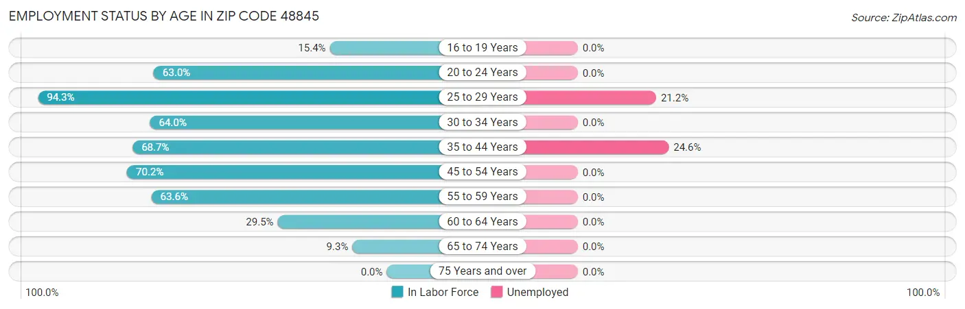 Employment Status by Age in Zip Code 48845