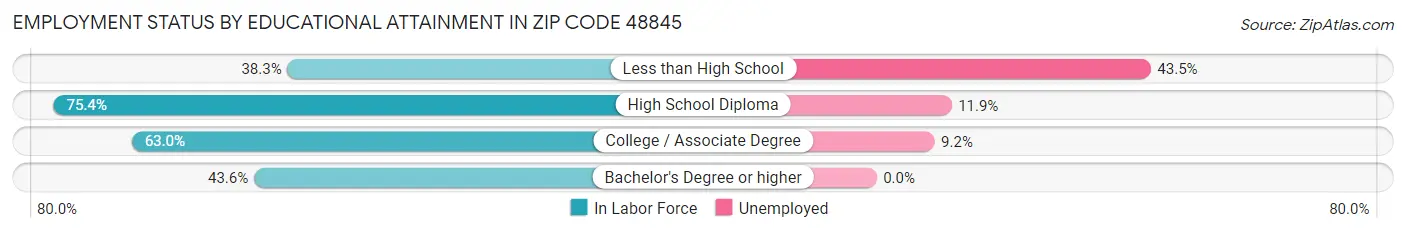 Employment Status by Educational Attainment in Zip Code 48845