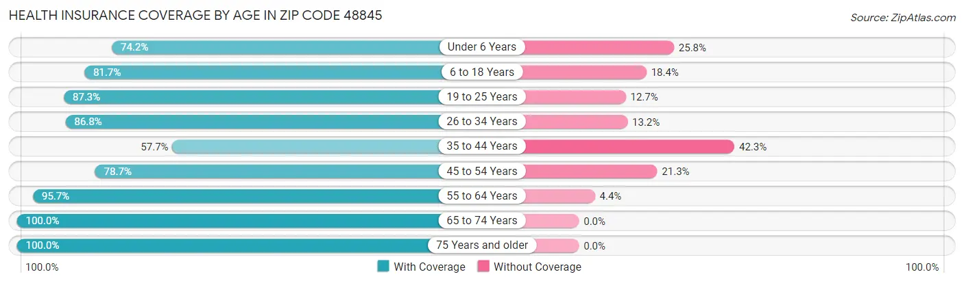 Health Insurance Coverage by Age in Zip Code 48845