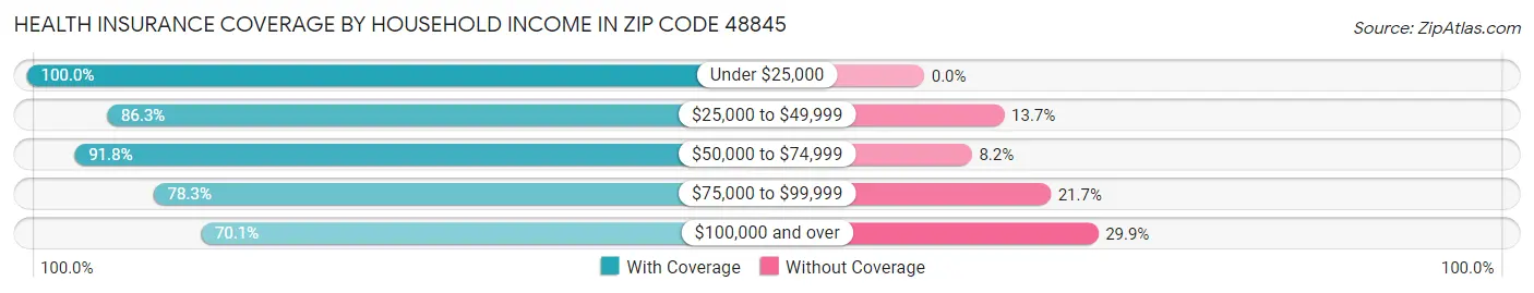 Health Insurance Coverage by Household Income in Zip Code 48845