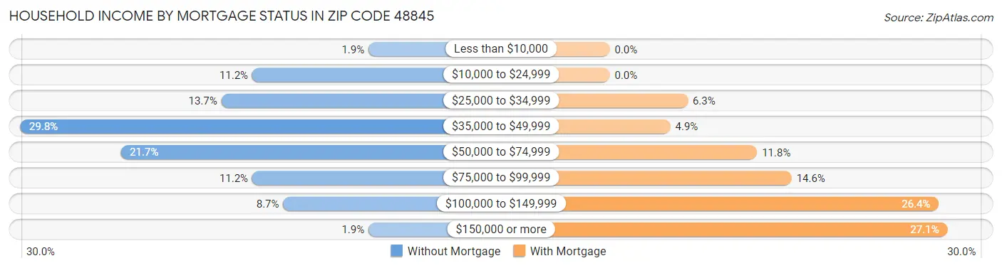 Household Income by Mortgage Status in Zip Code 48845