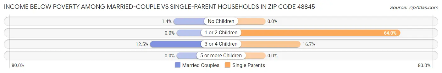 Income Below Poverty Among Married-Couple vs Single-Parent Households in Zip Code 48845