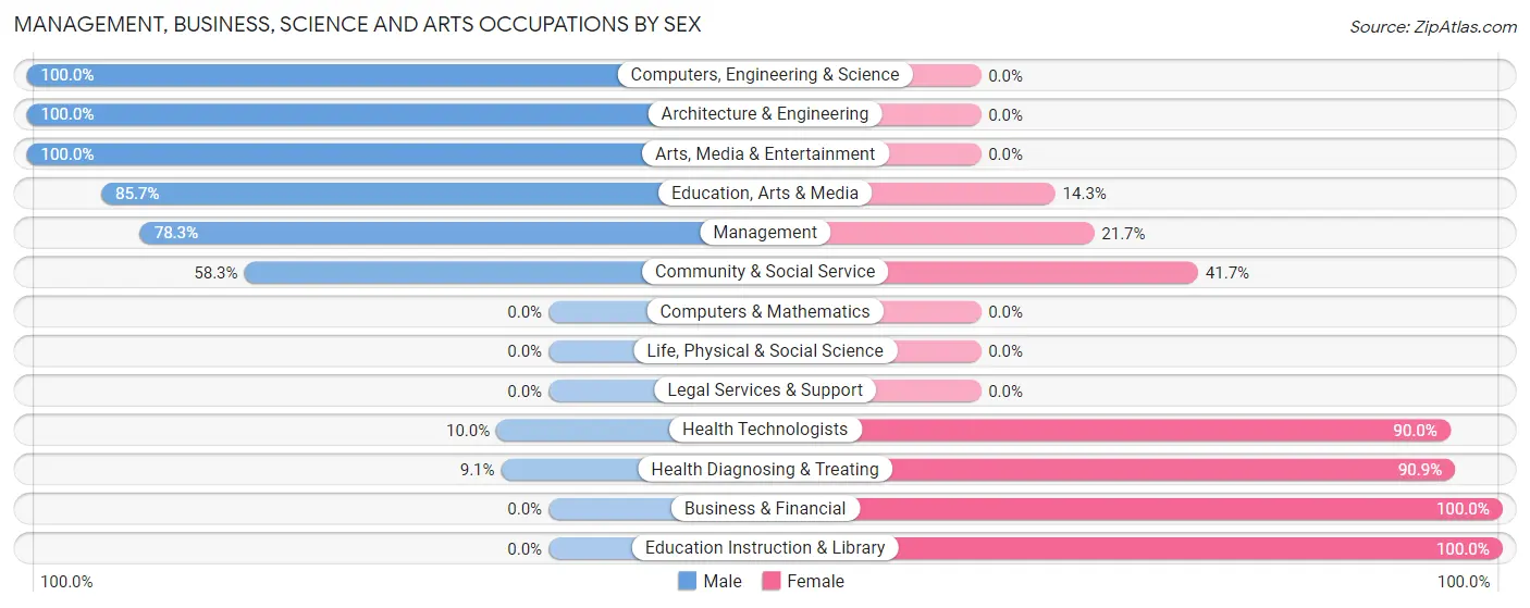 Management, Business, Science and Arts Occupations by Sex in Zip Code 48845