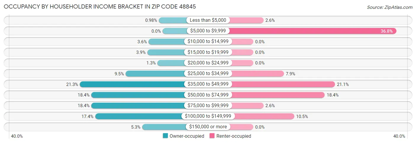 Occupancy by Householder Income Bracket in Zip Code 48845