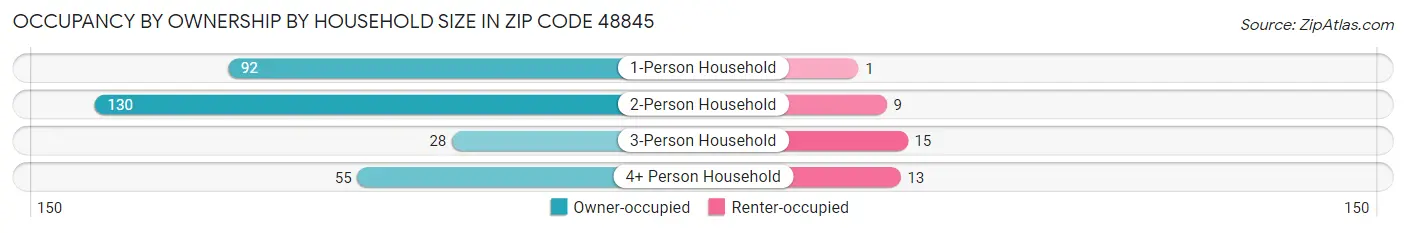 Occupancy by Ownership by Household Size in Zip Code 48845
