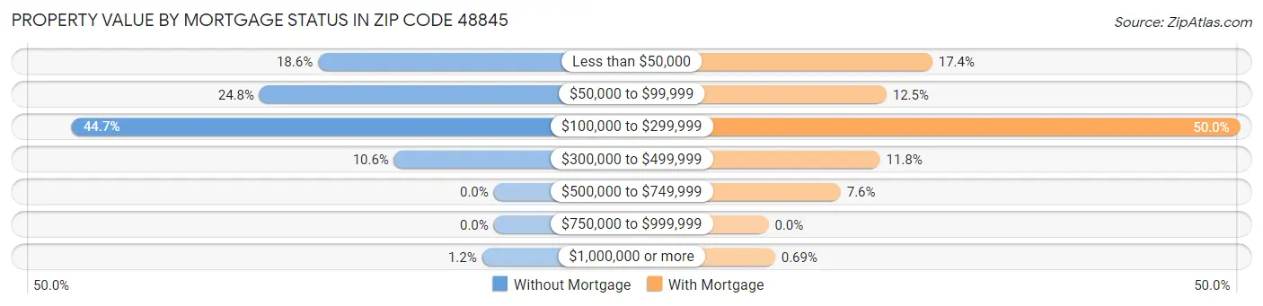 Property Value by Mortgage Status in Zip Code 48845