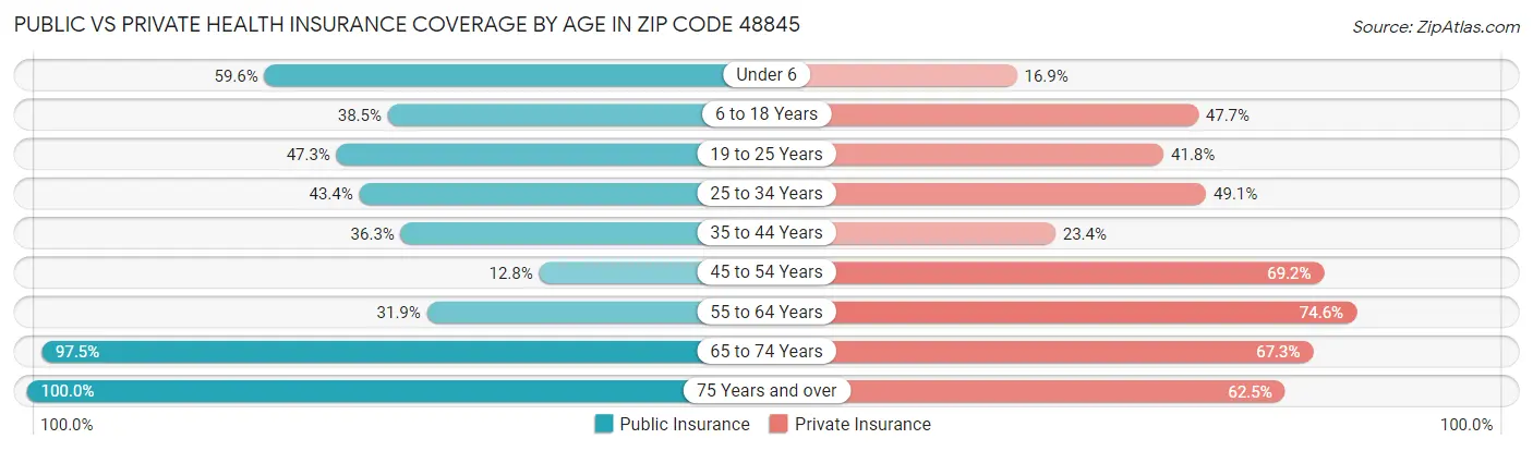 Public vs Private Health Insurance Coverage by Age in Zip Code 48845