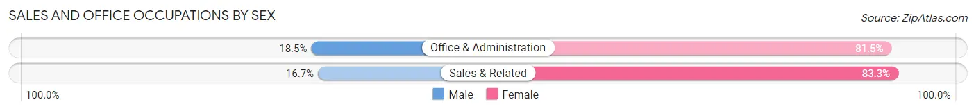Sales and Office Occupations by Sex in Zip Code 48845