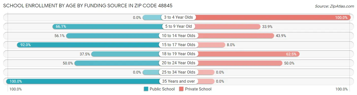 School Enrollment by Age by Funding Source in Zip Code 48845