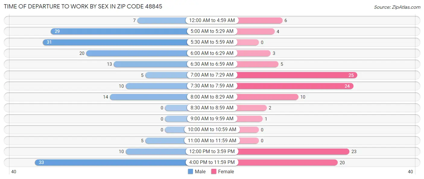 Time of Departure to Work by Sex in Zip Code 48845