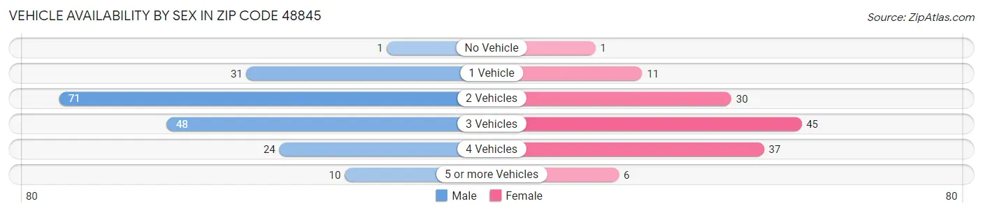 Vehicle Availability by Sex in Zip Code 48845