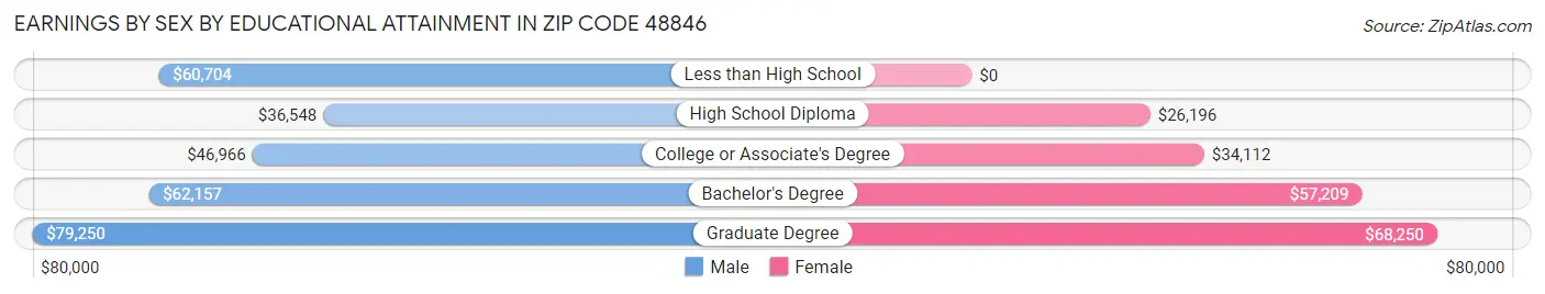 Earnings by Sex by Educational Attainment in Zip Code 48846