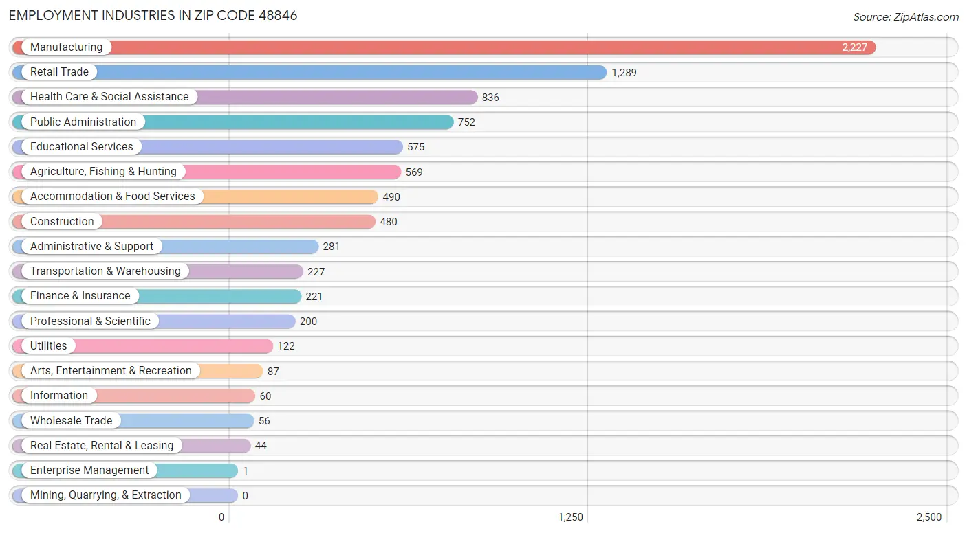 Employment Industries in Zip Code 48846