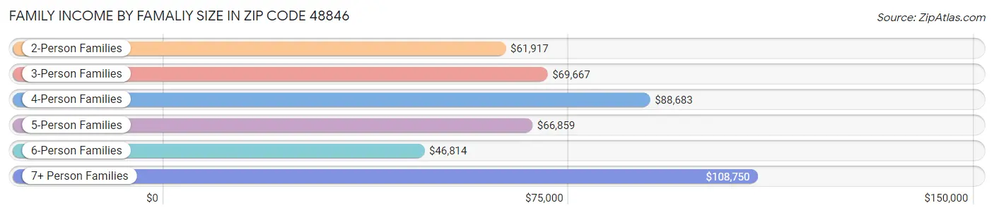 Family Income by Famaliy Size in Zip Code 48846