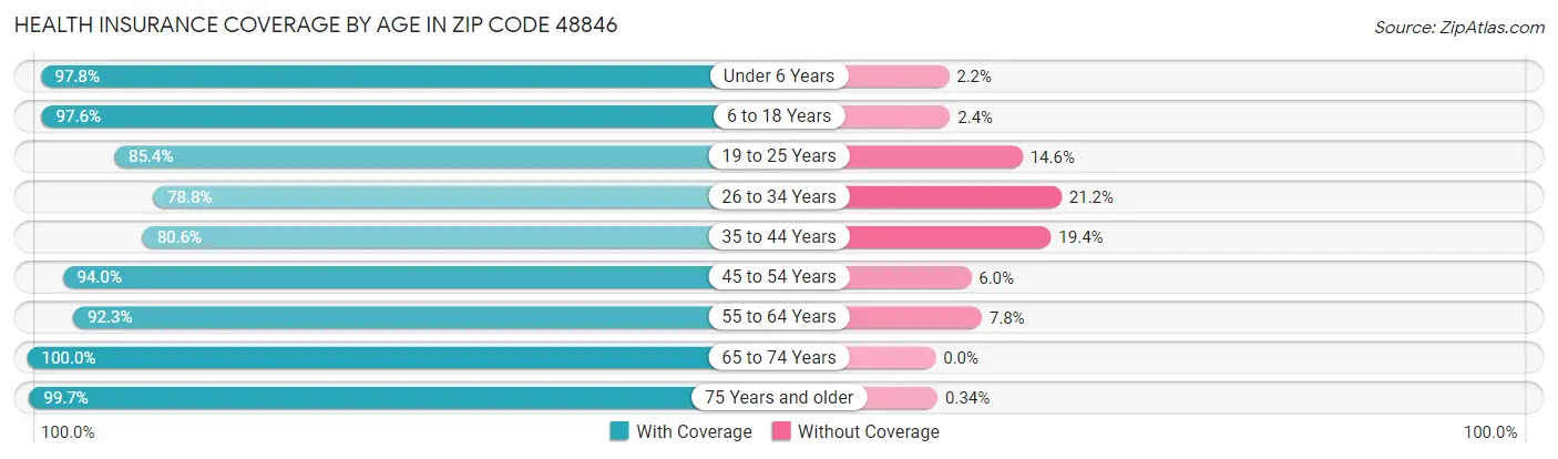 Health Insurance Coverage by Age in Zip Code 48846