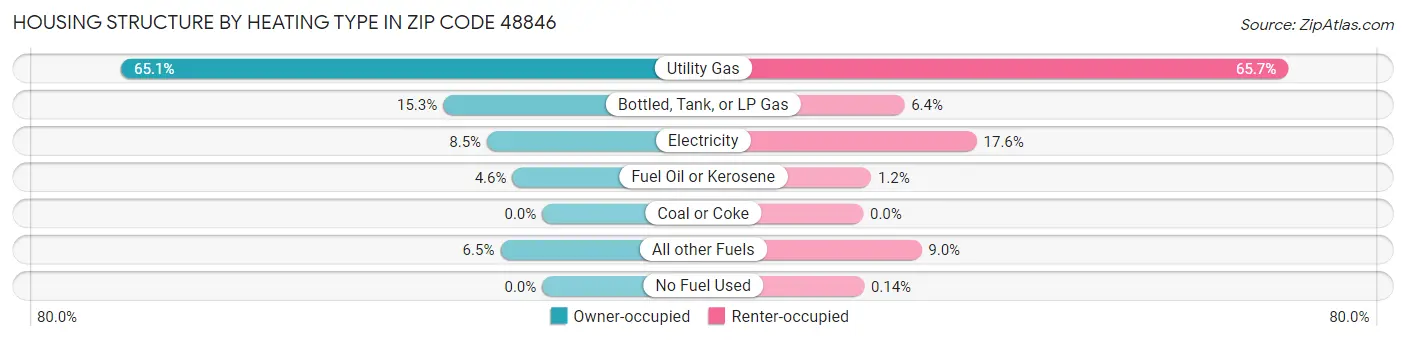 Housing Structure by Heating Type in Zip Code 48846