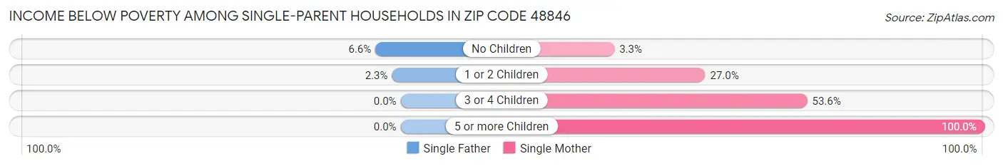 Income Below Poverty Among Single-Parent Households in Zip Code 48846