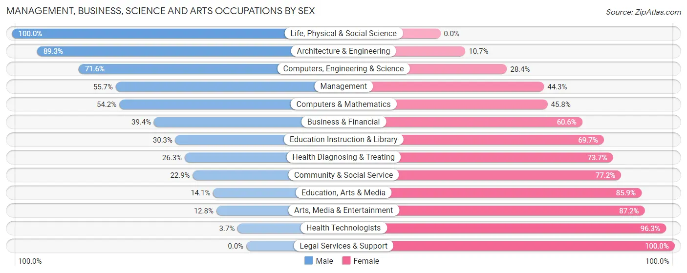 Management, Business, Science and Arts Occupations by Sex in Zip Code 48846