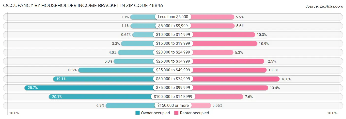 Occupancy by Householder Income Bracket in Zip Code 48846