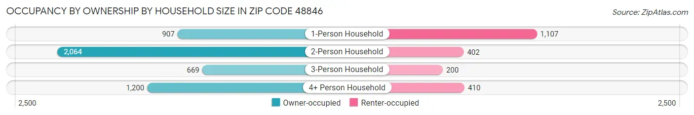 Occupancy by Ownership by Household Size in Zip Code 48846