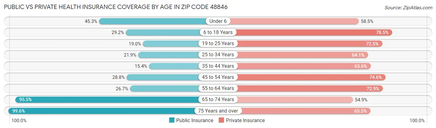 Public vs Private Health Insurance Coverage by Age in Zip Code 48846