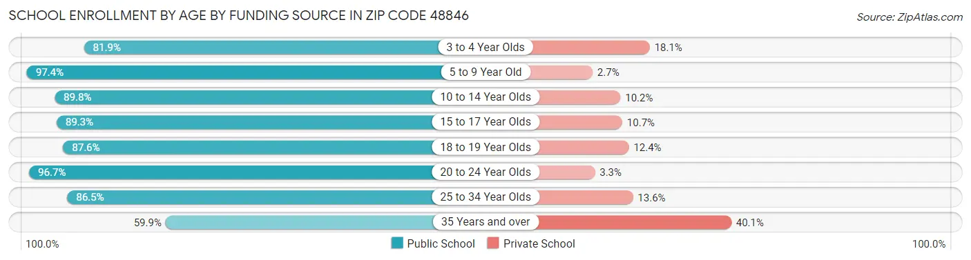 School Enrollment by Age by Funding Source in Zip Code 48846