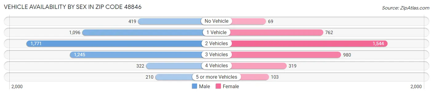 Vehicle Availability by Sex in Zip Code 48846
