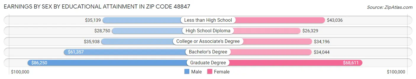 Earnings by Sex by Educational Attainment in Zip Code 48847