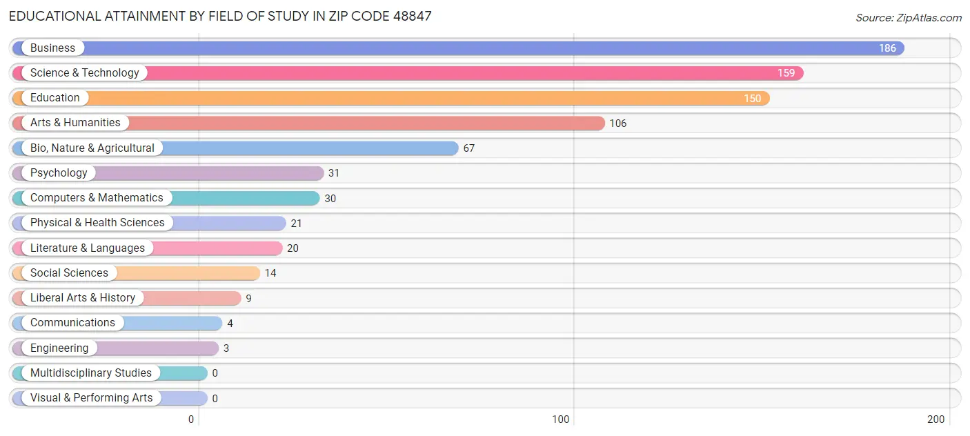 Educational Attainment by Field of Study in Zip Code 48847