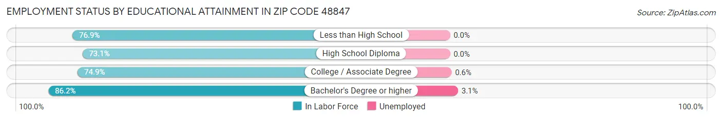 Employment Status by Educational Attainment in Zip Code 48847